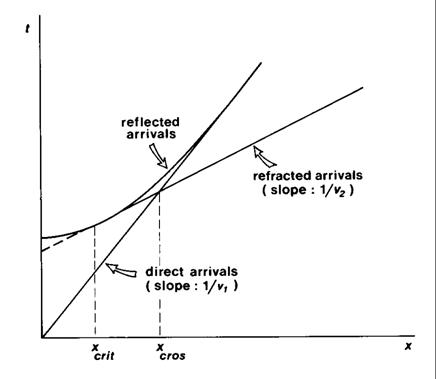 seismic reflection travel time equation
